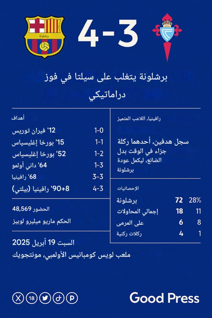 انفوغراف مباراة برشلونة سيلتا فيغو التي أقيمت اليوم السبت 19 أبريل 2025 على ملعب مونتجويك، برشلونة,