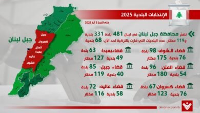 انفوغراف | ارتفاع عدد البلديات الفائزة بالتزكية الى 68 بلدية