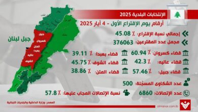 هكذا بدت نسب الاقتراع في اليوم الأول من استحقاق الانتخابات البلدية والاختيارية في محافظة جبل لبنان